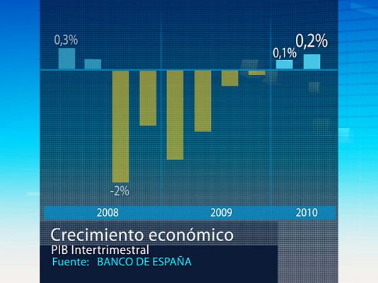  - España crece 0,2% en el trimestre