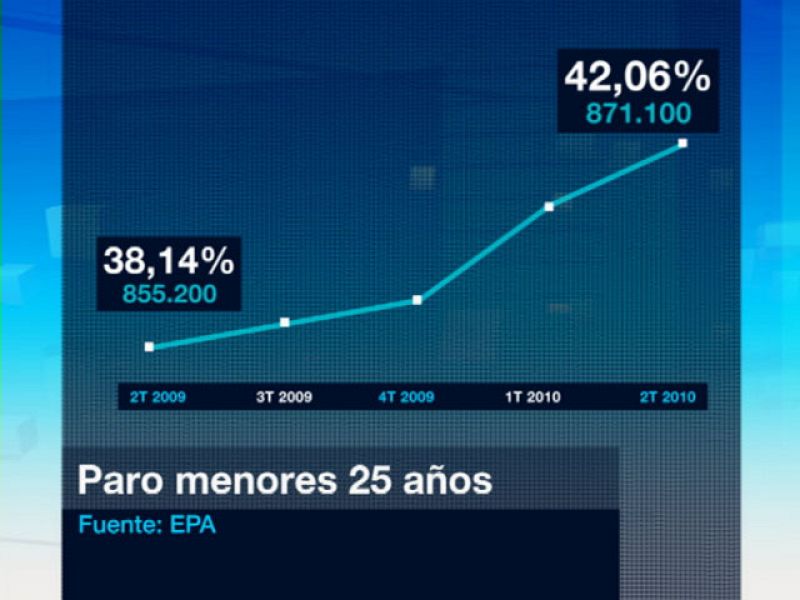 El paro entre los jóvenes