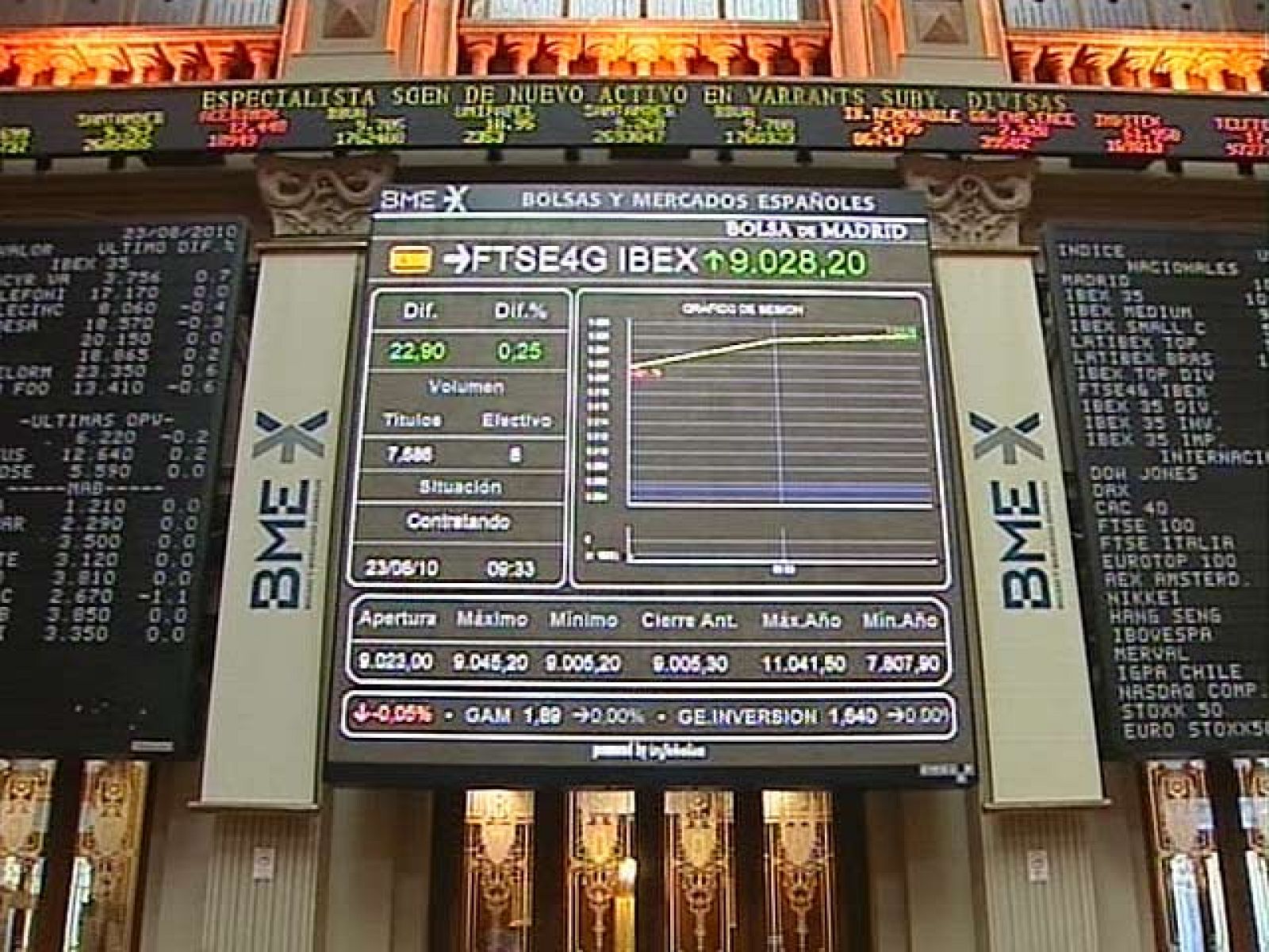El Ibex 35 sube el 1,26% y recupera el nivel de los 10.200 puntos | Ver