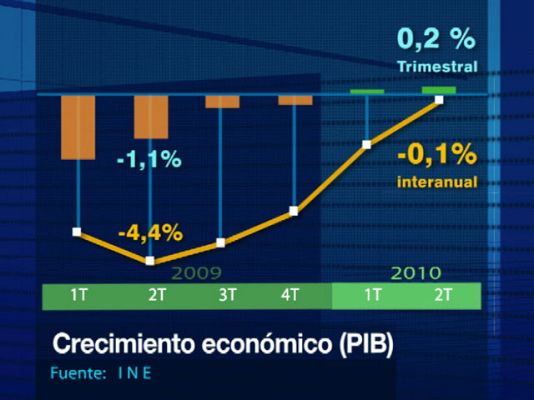  - La economía española cae una décima