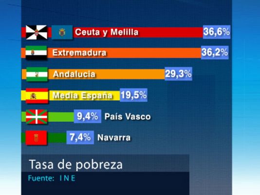  - España tiene más pobres