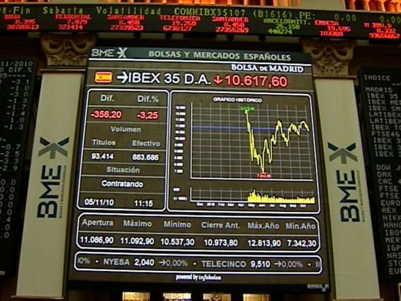 El Ibex 35 pierde un 1,65% y cierra en los 10.428,10 puntos | Ver