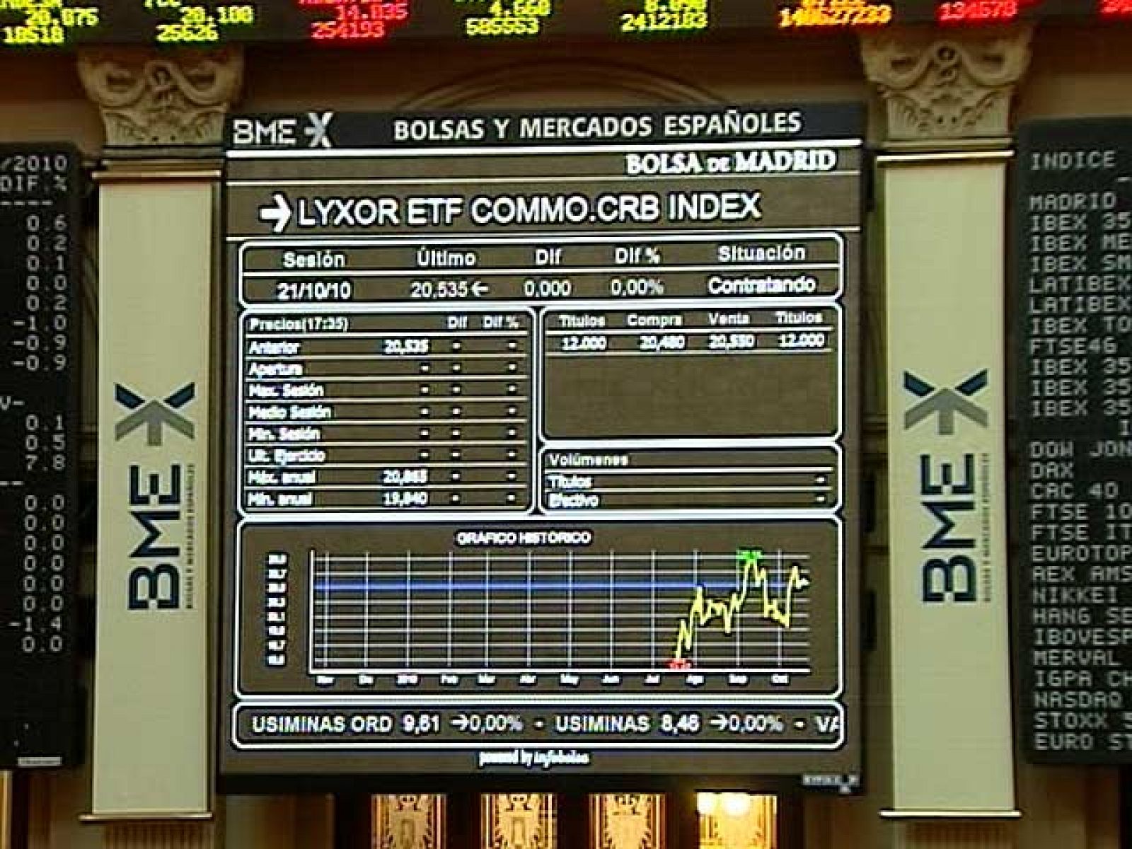 El Ibex 35 pierde un 1,68% y cierra en los 10.235,40 puntos | Ver
