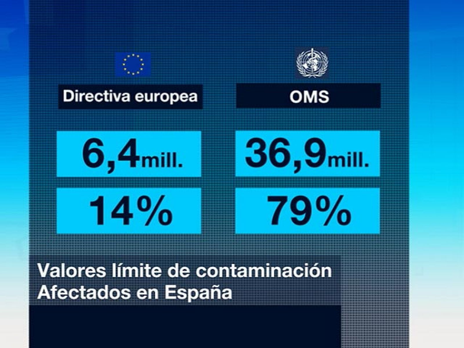 El 80% de la población española respira aire contaminado | Ver