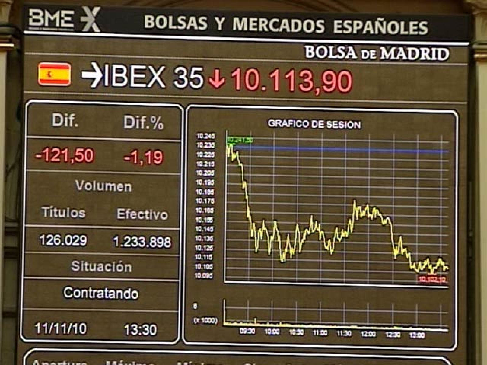 El Ibex 35 pierde un 0,84% y cierra en los 10.149,50 puntos | Ver