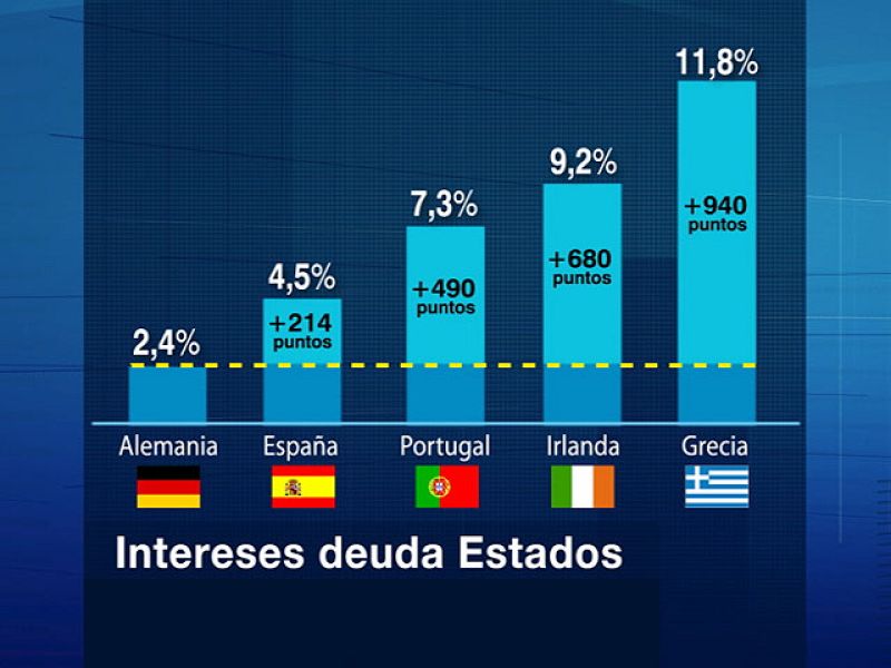 Los inversores dudan de la capacidad de Irlanda para hacer frente a sus compromisos financieros