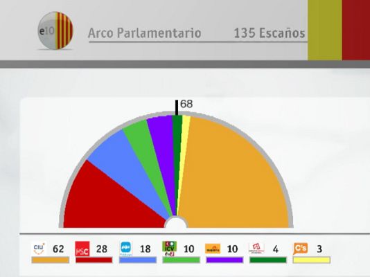  - Los resultados de las elecciones