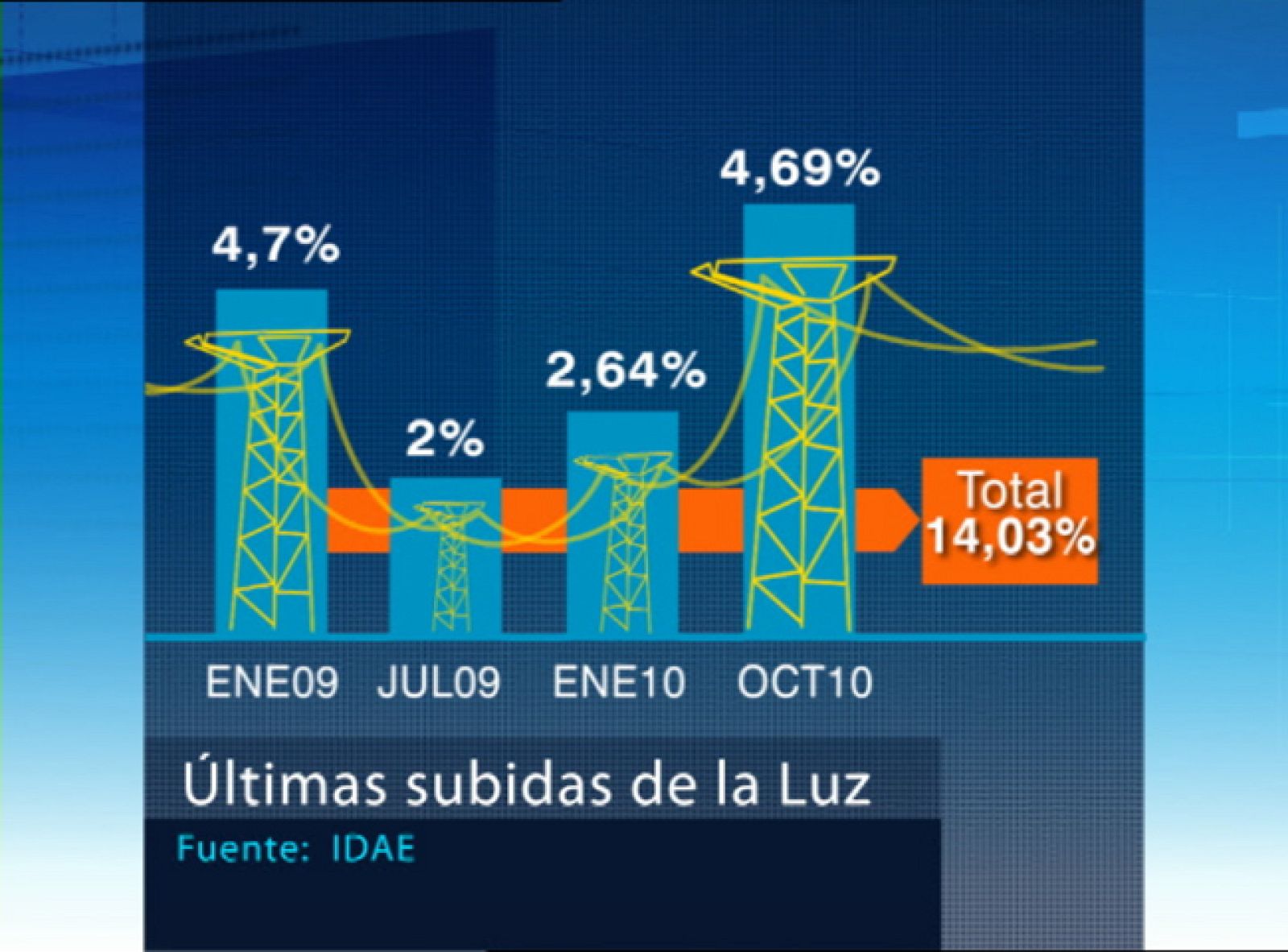 El lunes conoceremos cuánto subirá la luz a principios de 2011