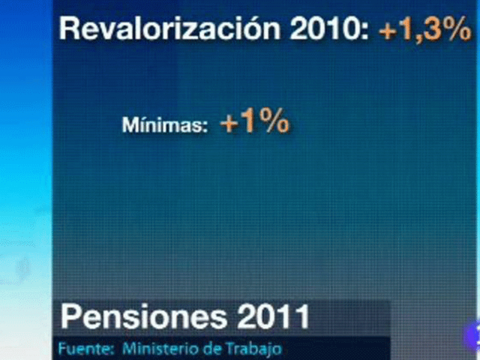 Las pensiones suben el 1,3%