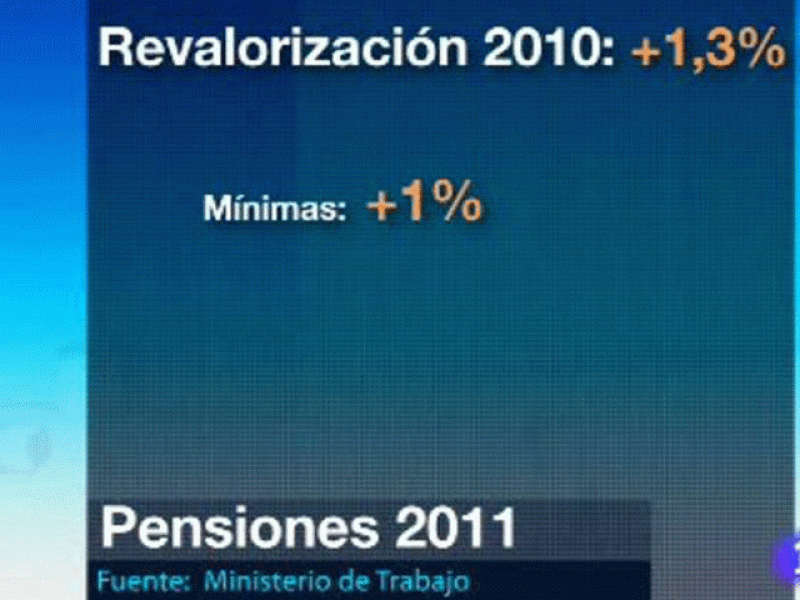 Las pensiones suben el 1,3%