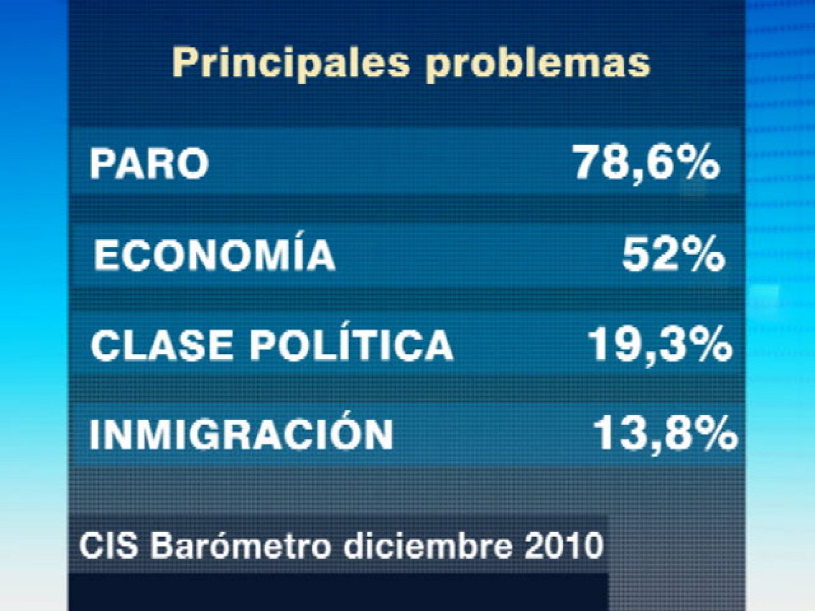 El principal problema para los ciudadanos sigue siendo el paro tras la última encuesta del CIS | Ver