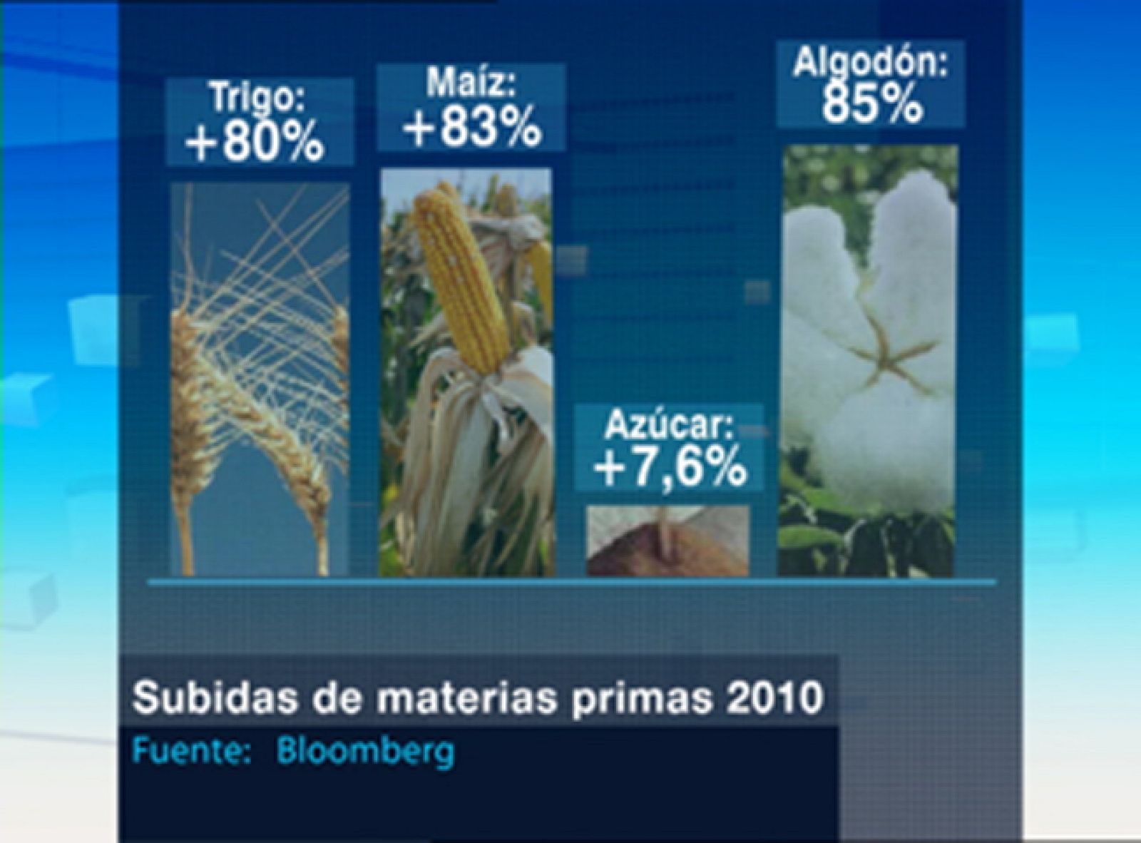 Subida de los precios de alimentos y materias primas