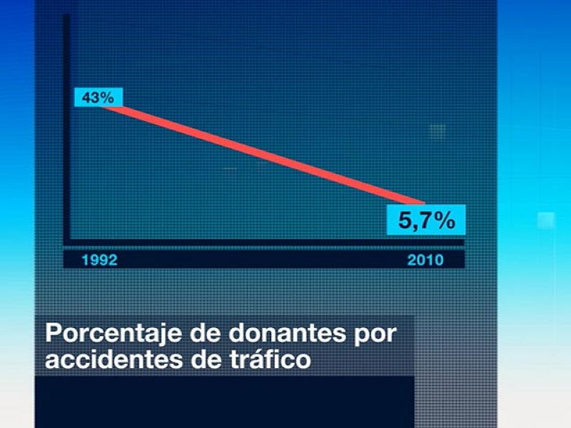 Desciende el número de donantes de órganos en España