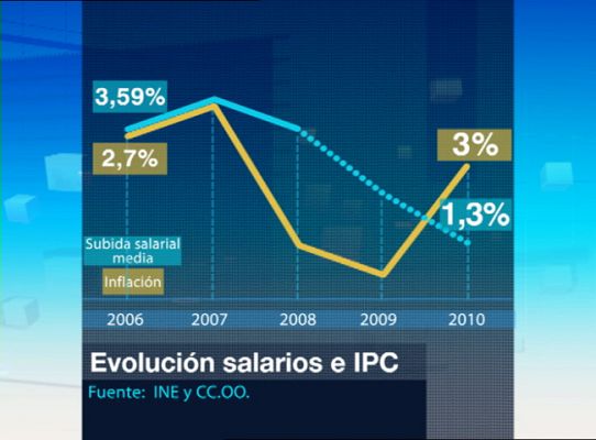 Telediario 1 - Evolución de los salarios y el IPC