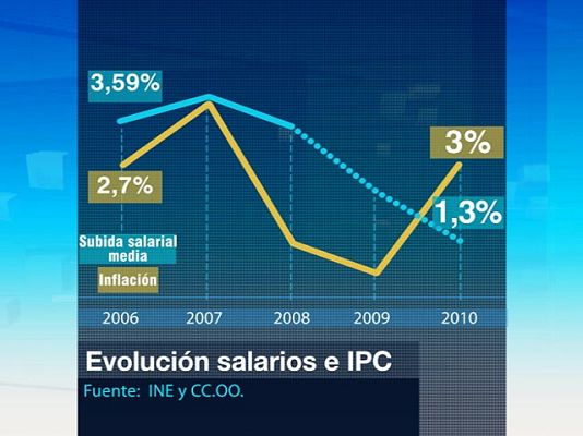 Telediario 1 - Efectos de la subida del IPC