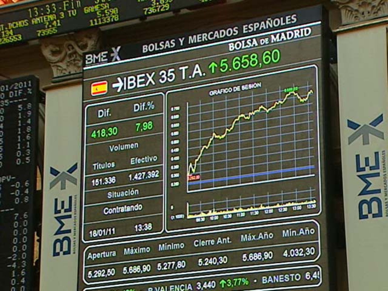 El Ibex 35 sube un 2,95% y cierra en los 10.583,40 puntos | Ver